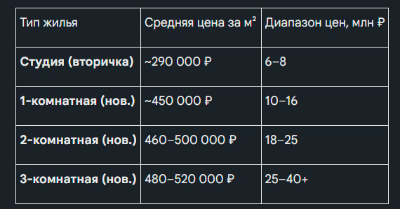 жильё в Сочи цены